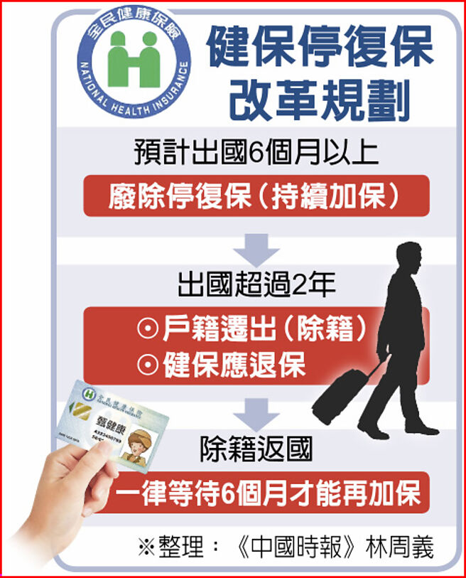 健保停復保改革规划