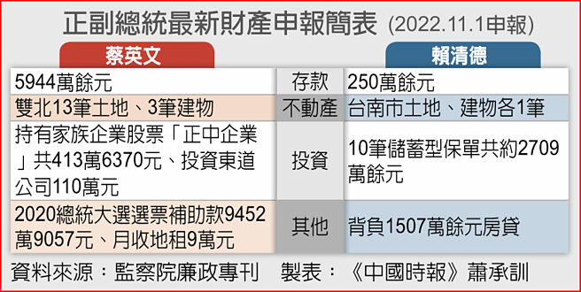 正副总统最新财产申报简表 (2022.11.1申报)