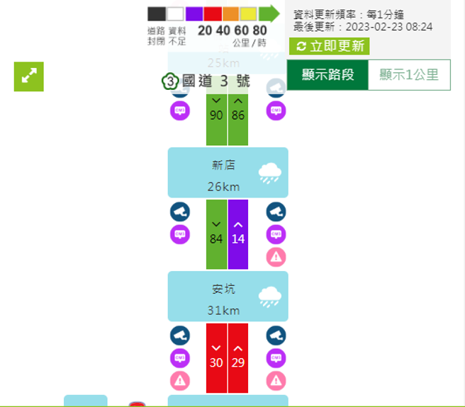 国3新店隧道「3车追撞」回堵5公里，整段「紫爆」时速仅14K。(翻摄高速公路1968)
