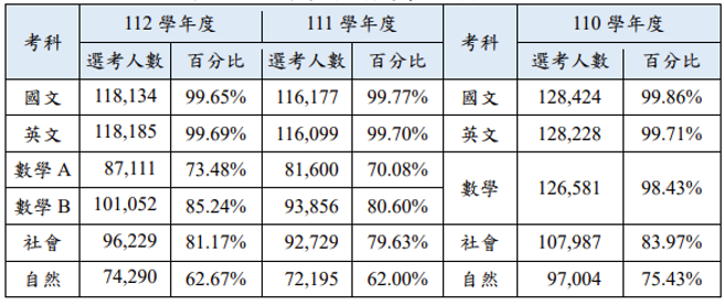近三年学测各科选考人数与百分比。(照片/大学入学考试中心提供)