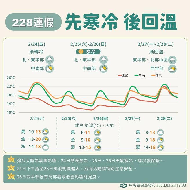 气象局指出，明（24）日越晚越冷，228连假天气「先寒冷，后回温」。（图／气象局提供）