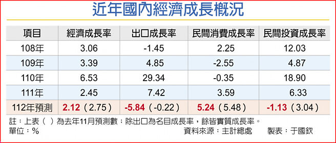 近年国内经济成长概况