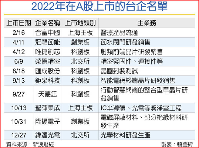 2022年在A股上市的台企名单