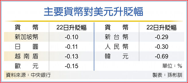 主要货币对美元升贬幅