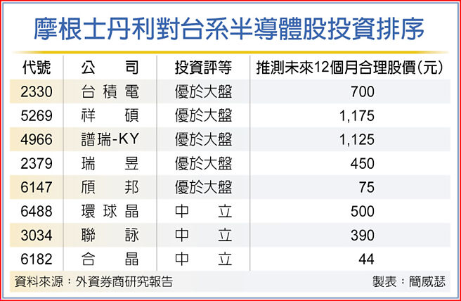 摩根士丹利对台系半导体股投资排序