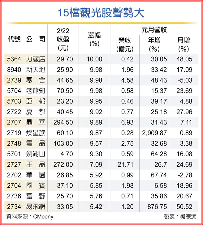 15檔观光股声势大