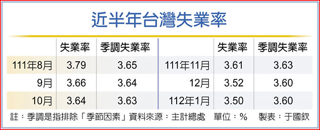 近半年台湾失业率