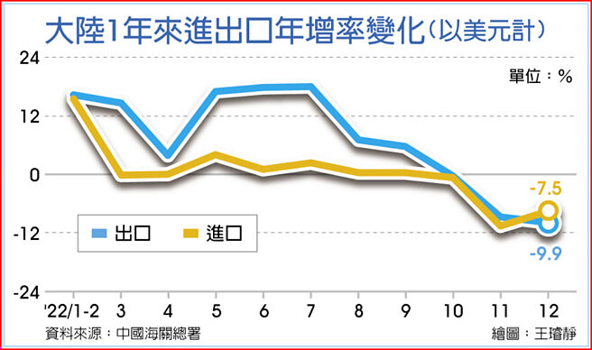 大陆1年来进出口年增率变化（以美元计）