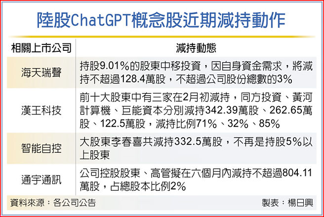 陆股ChatGPT概念股近期减持动作