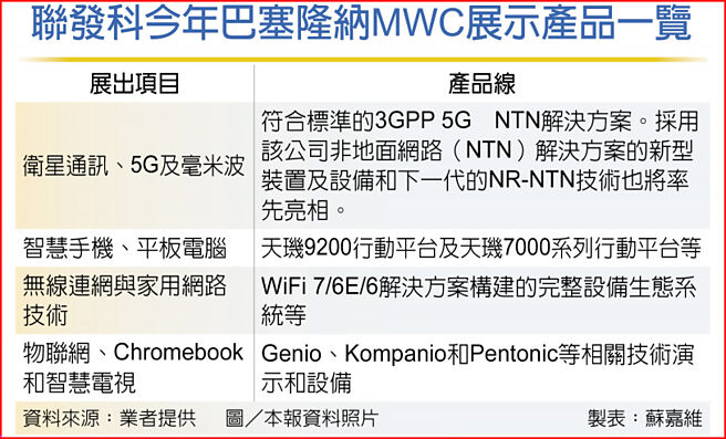 联发科今年巴塞隆纳MWC展示产品一览