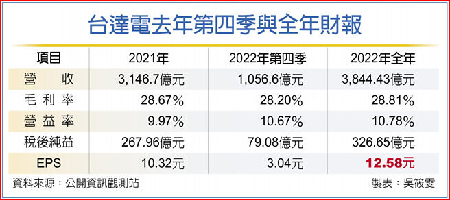 台达电去年第四季与全年财报