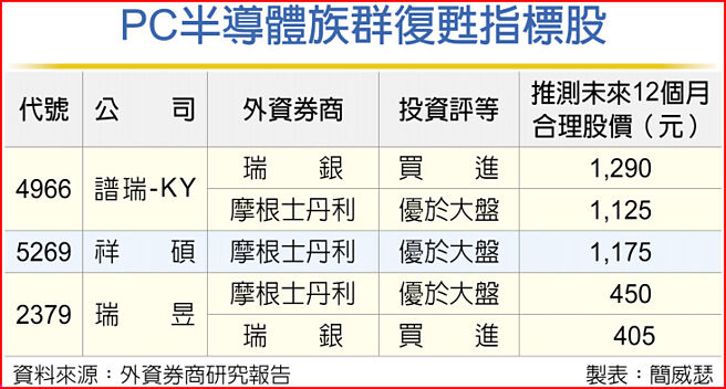 PC半导体族群復甦指标股