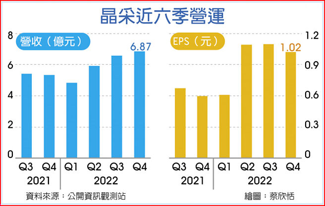 晶采近六季营运