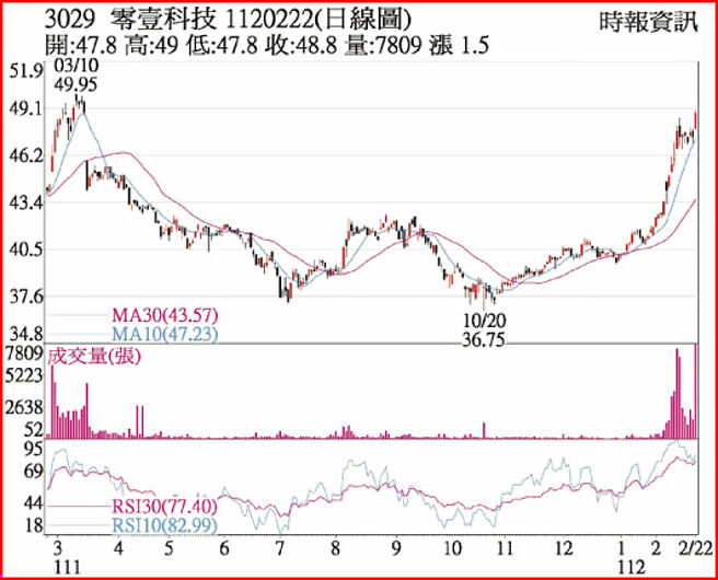 零壹1120222日线图
