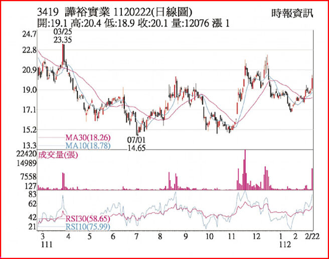 譁裕1120222日线图