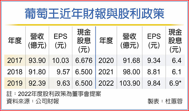 葡萄王近年财报与股利政策