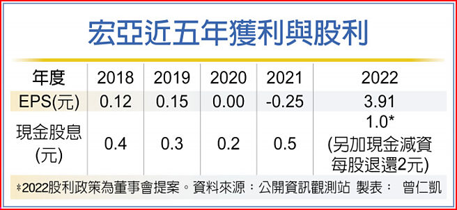 宏亚近五年获利与股利