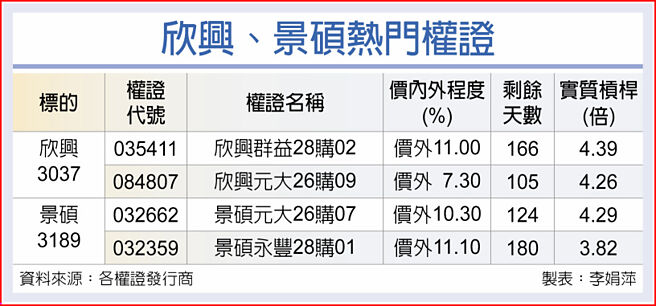欣兴、景硕热门权证