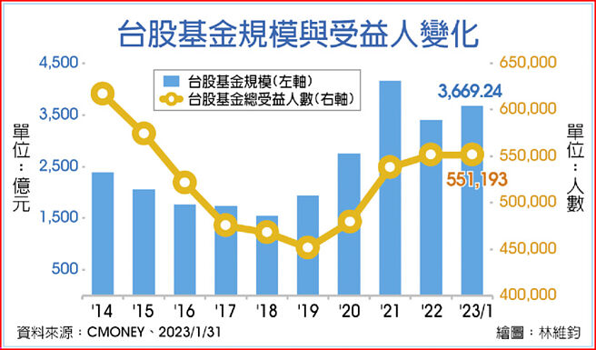 台股基金规模与受益人变化
