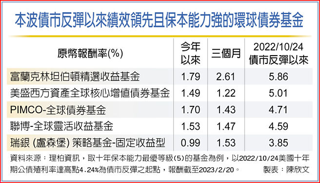 本波债市反弹以来绩效领先且保本能力强的环球债券基金