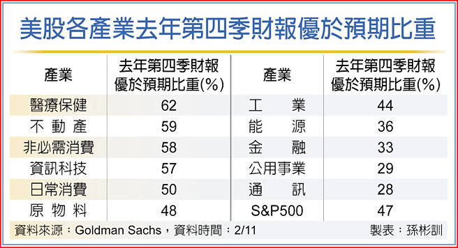 美股各产业去年第四季财报优于预期比重