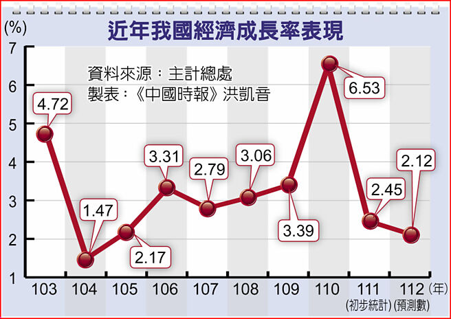 近年我国经济成长率表现