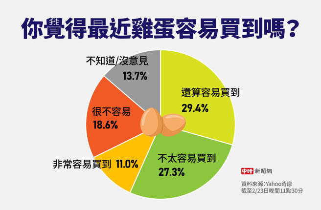你覺得最近雞蛋容易買到嗎(製圖/陳友齡)