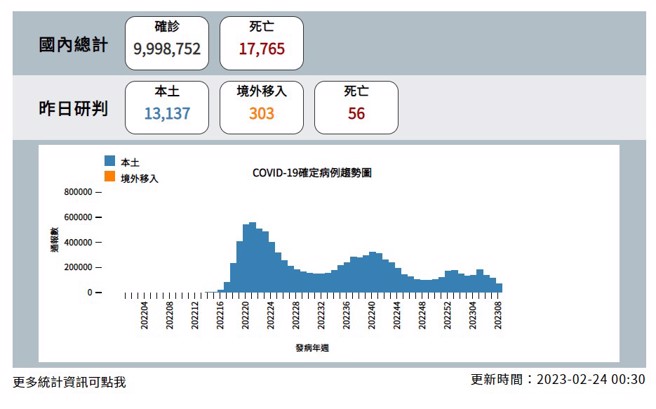本土疫情續降。（圖／翻攝自疾管署官網）