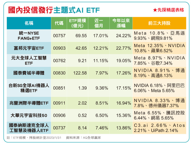 而新型态的「主题式ＥＴＦ」，被视为能对特定趋势提供精准而聚焦的投资方式，不仅可以聚焦在产业别，也能聚焦在永续题材、海外地区到近期热门的电动车、元宇宙、生技等题材，丰富了国内基金市场的多元样貌，也让投资热度得以延续。(图/先探投资周刊提供)