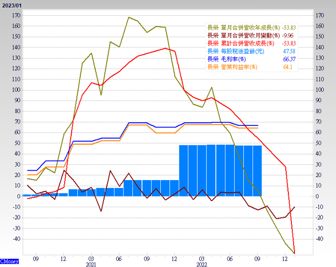 長榮營業利率。（圖/ 理財周刊提供）
