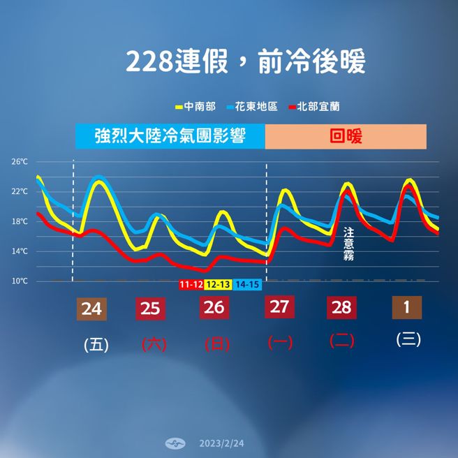 气象局指出，228连假前2日受到强烈大陆冷气团影响，天气非常寒冷。（图／气象局提供）