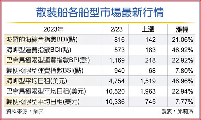 散装船各船型市场最新行情