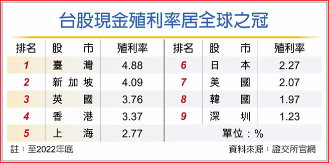 台股现金殖利率居全球之冠