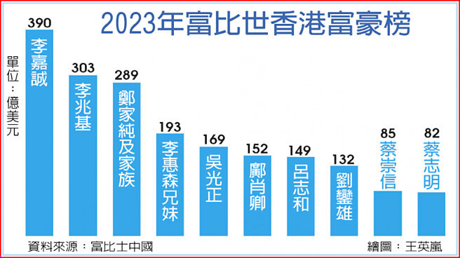 2023年富比世香港富豪榜