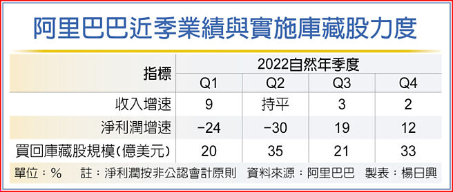 阿里巴巴近季业绩与实施库藏股力度