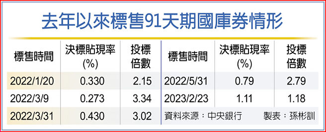 去年以來標售91天期國庫券情形