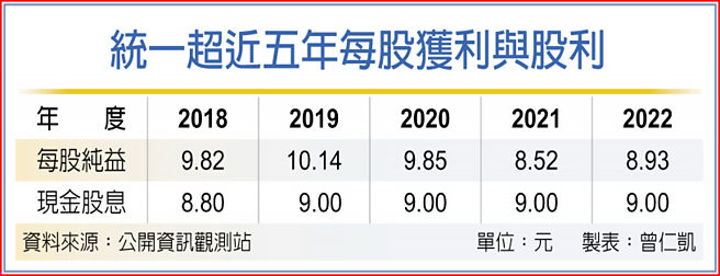 统一超近五年每股获利与股利