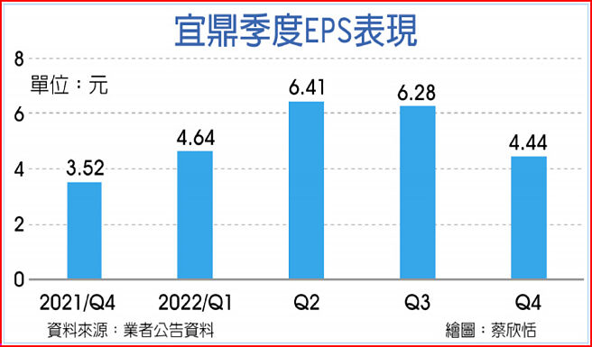 宜鼎季度EPS表现