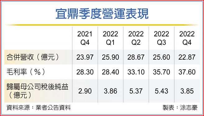 宜鼎季度营运表现