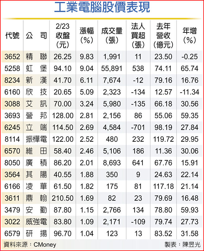 工业电脑股价表现