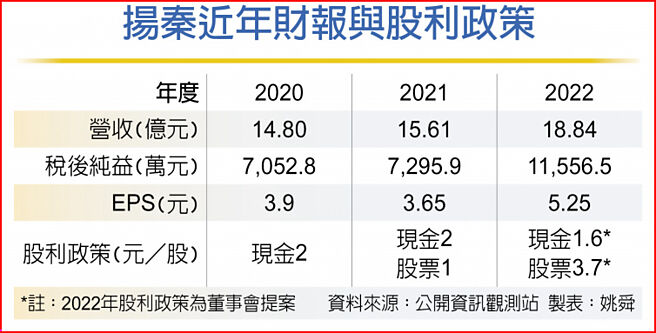 扬秦近年财报与股利政策