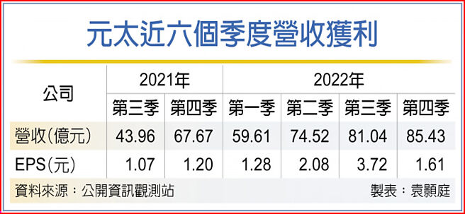 元太近六个季度营收获利