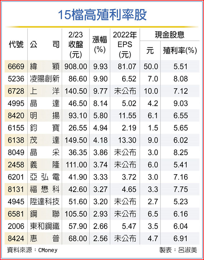 15檔高殖利率股