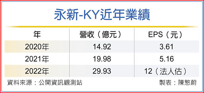 永新-KY近年业绩