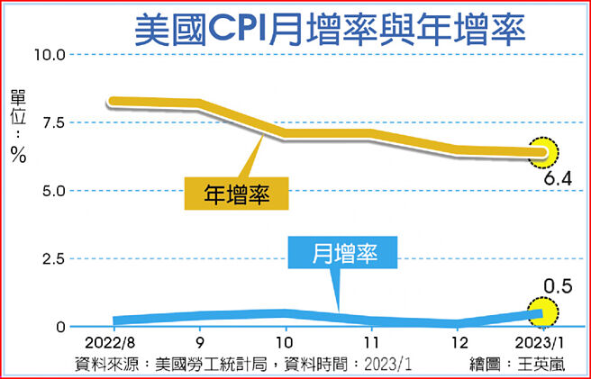 美国CPI月增率与年增率