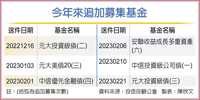 今年来追加募集基金