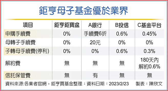 鉅亨母子基金优于业界