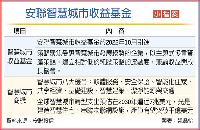 安联智慧城市收益基金小檔案