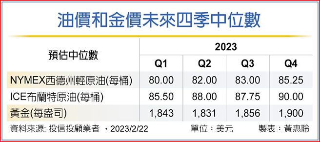 油价和金价未来四季中位数