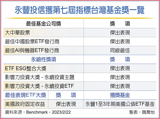 永丰投信获第七届指标台湾基金奖一览
